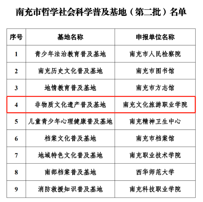 南充文化旅游职业学院非物质文化遗产普及基地被认定为南充市哲学社会科学普及基地