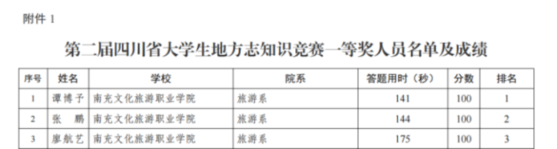 我校在第二届四川省大学生地方志知识竞赛中包揽前三