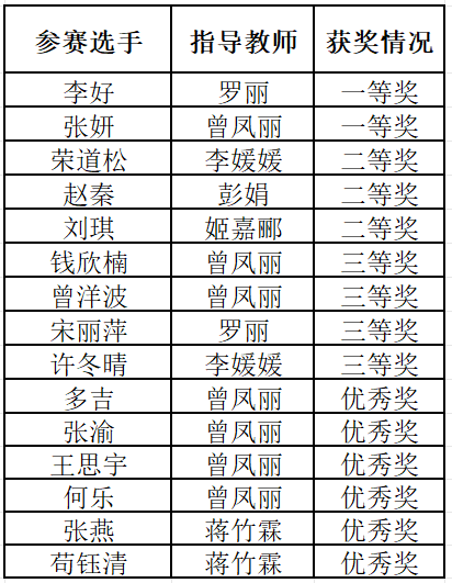 南充文化旅游职业学院第四届Uchallenge英语挑战赛圆满落幕