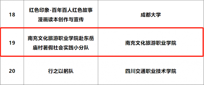 我?；衿?022年四川省大中专学生志愿者暑期“三下乡”社会实践活动——优秀团队与优秀品牌项目称号